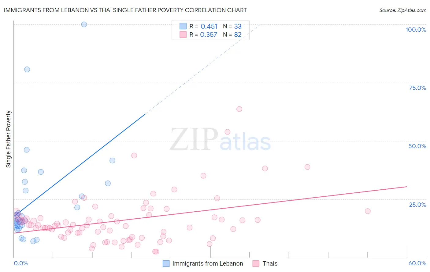 Immigrants from Lebanon vs Thai Single Father Poverty