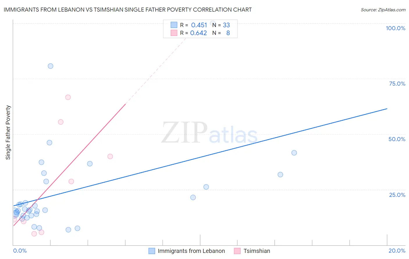Immigrants from Lebanon vs Tsimshian Single Father Poverty