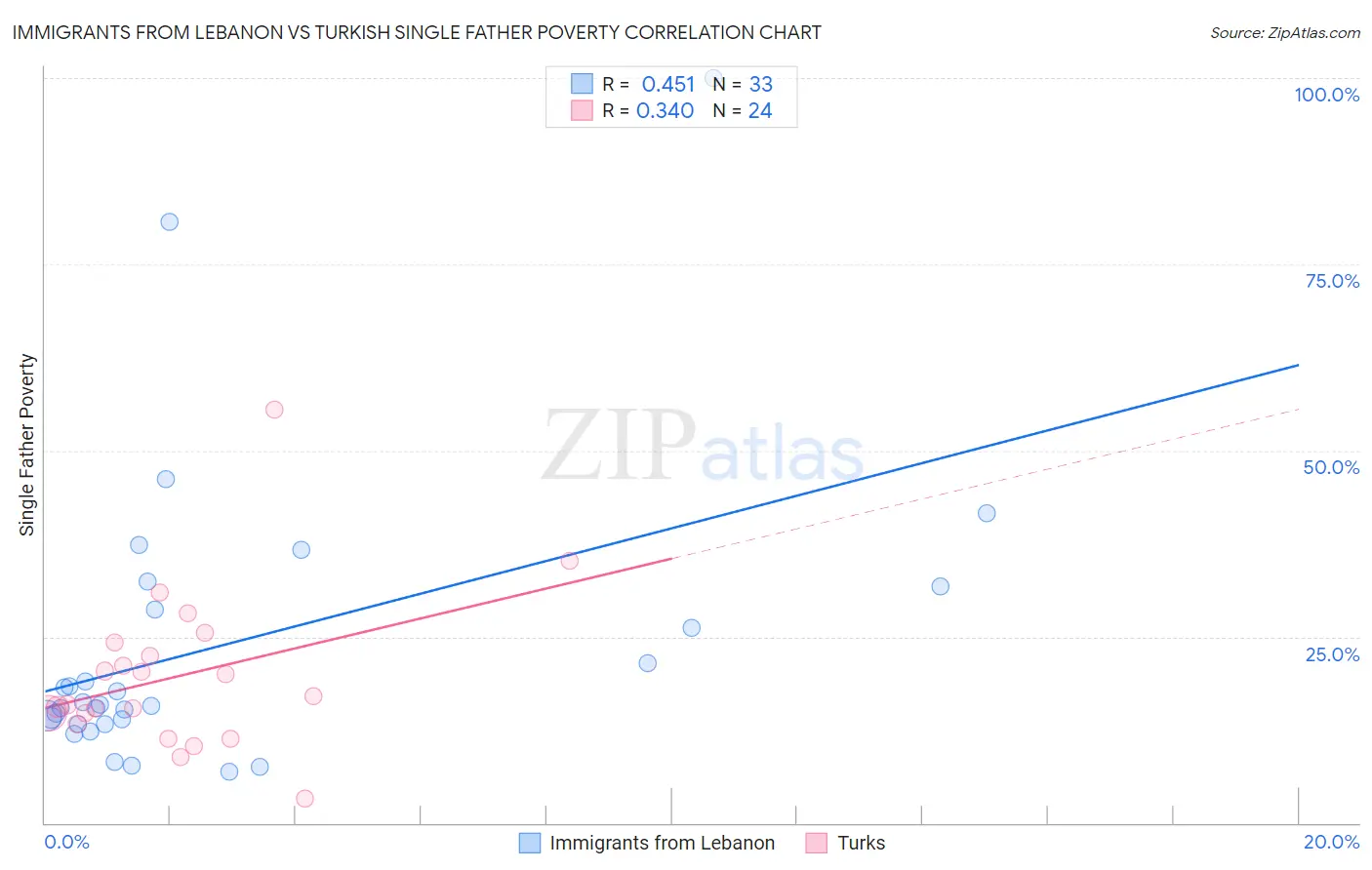 Immigrants from Lebanon vs Turkish Single Father Poverty