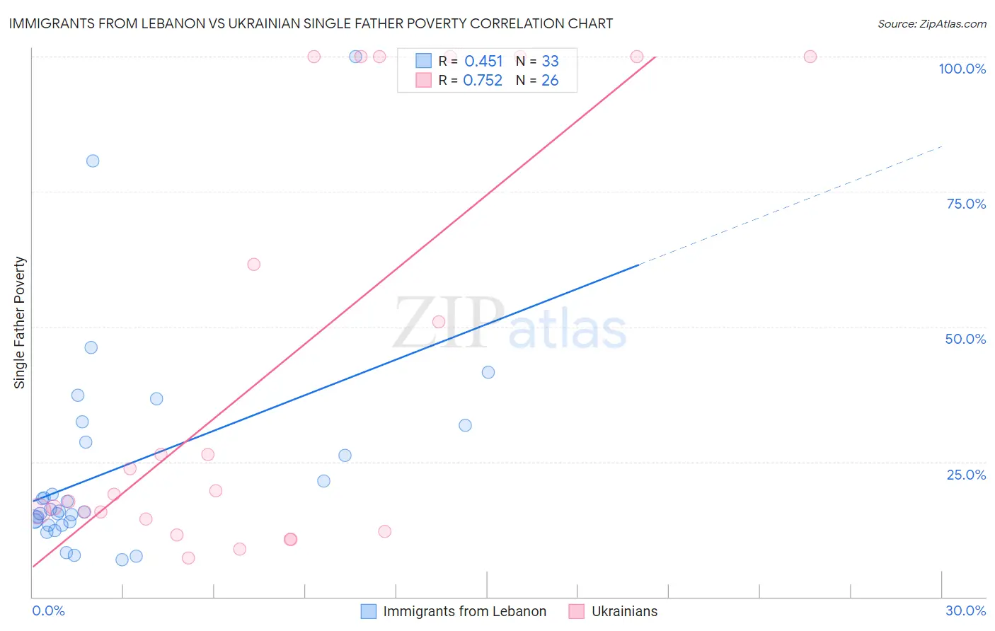 Immigrants from Lebanon vs Ukrainian Single Father Poverty