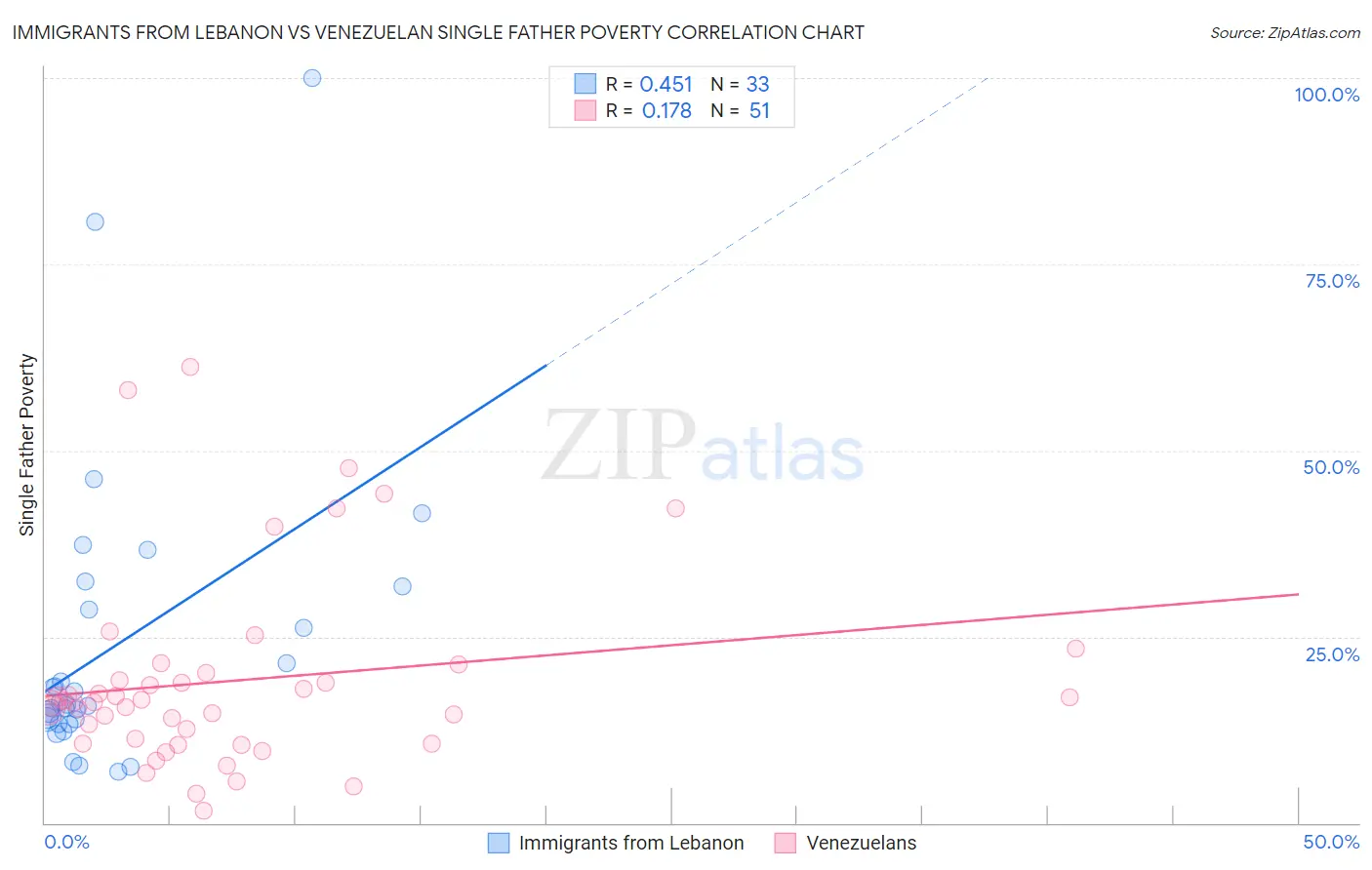 Immigrants from Lebanon vs Venezuelan Single Father Poverty