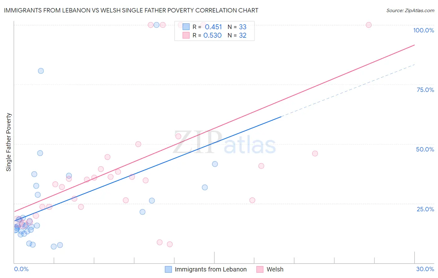 Immigrants from Lebanon vs Welsh Single Father Poverty