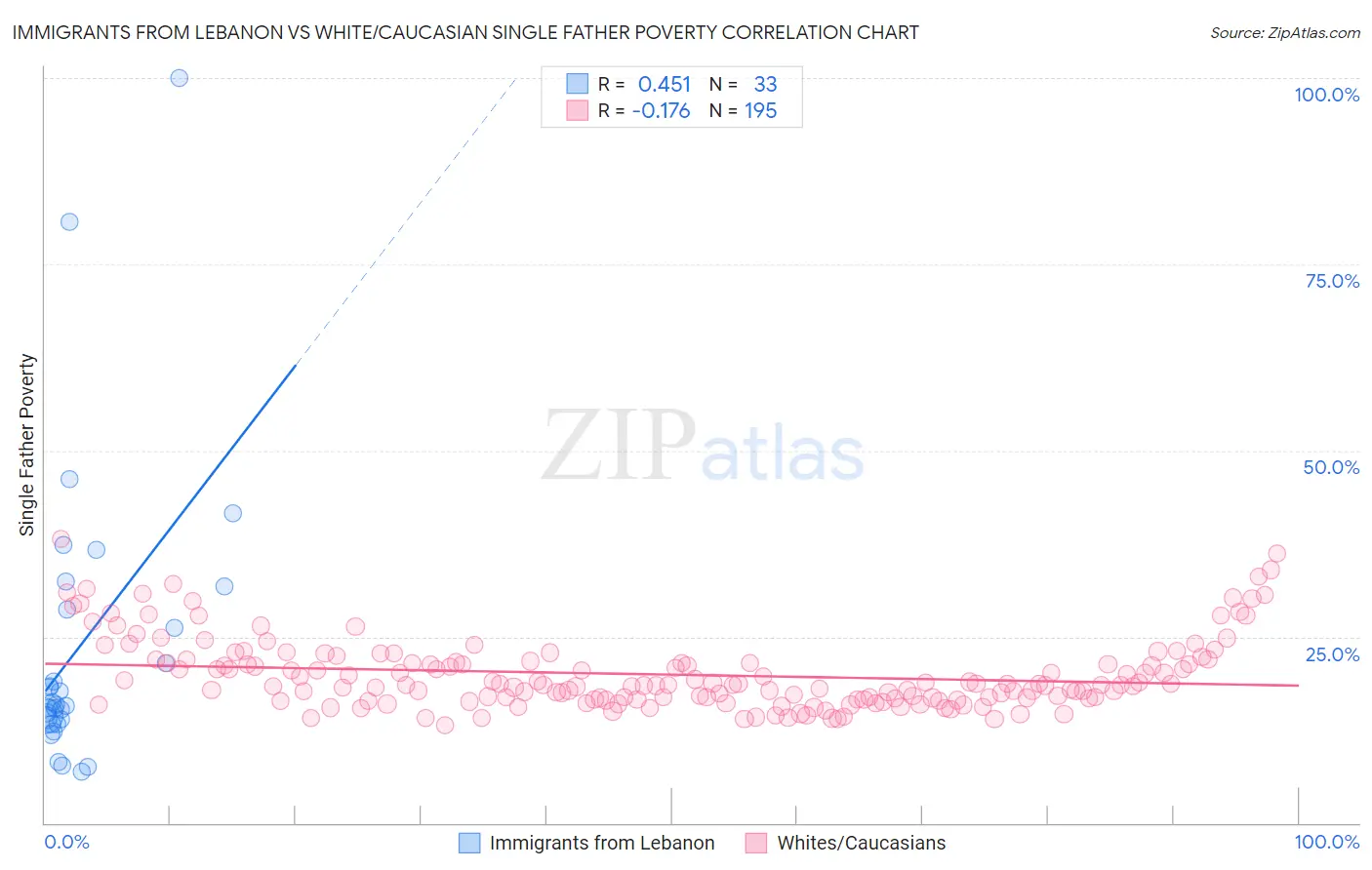 Immigrants from Lebanon vs White/Caucasian Single Father Poverty