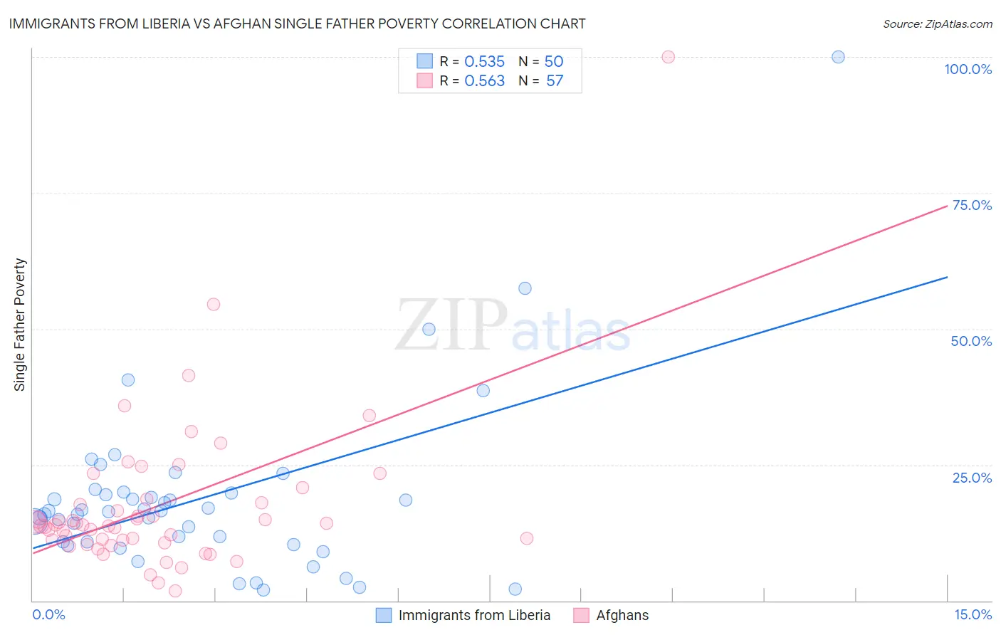 Immigrants from Liberia vs Afghan Single Father Poverty