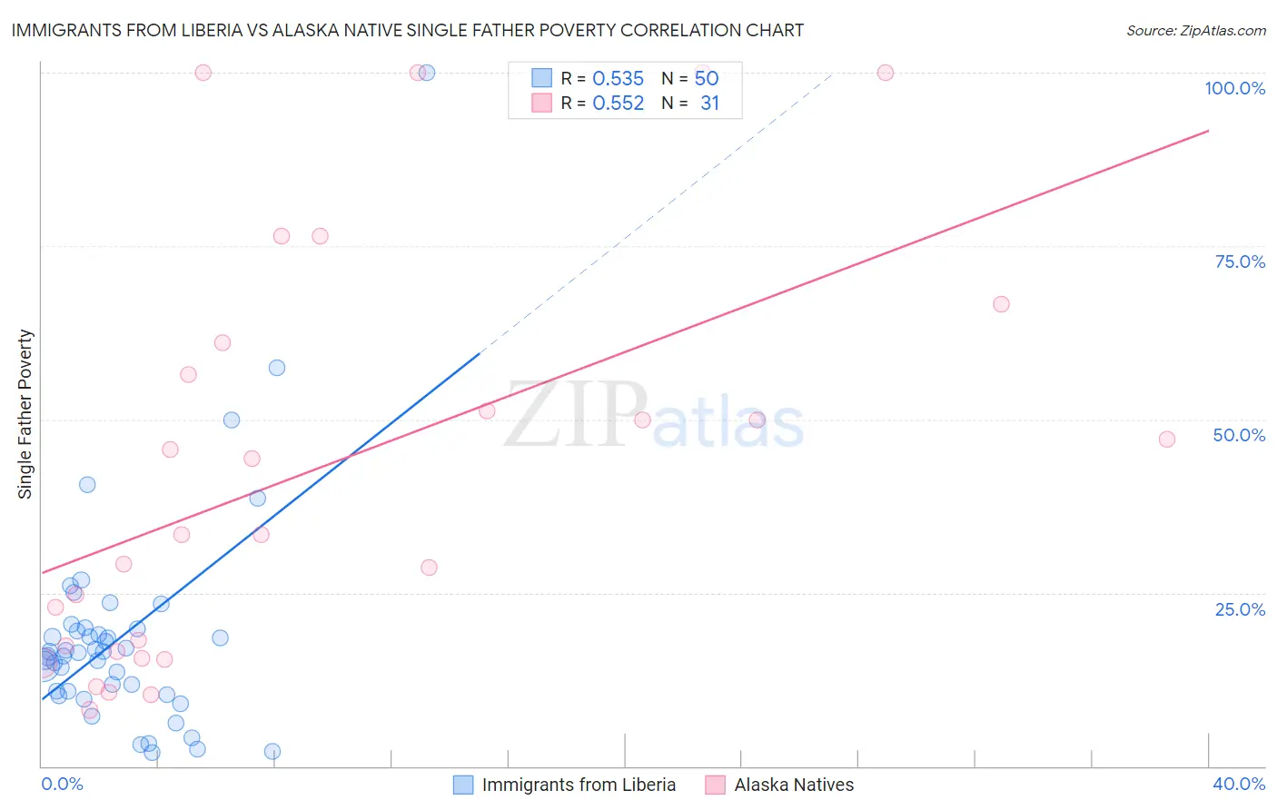 Immigrants from Liberia vs Alaska Native Single Father Poverty