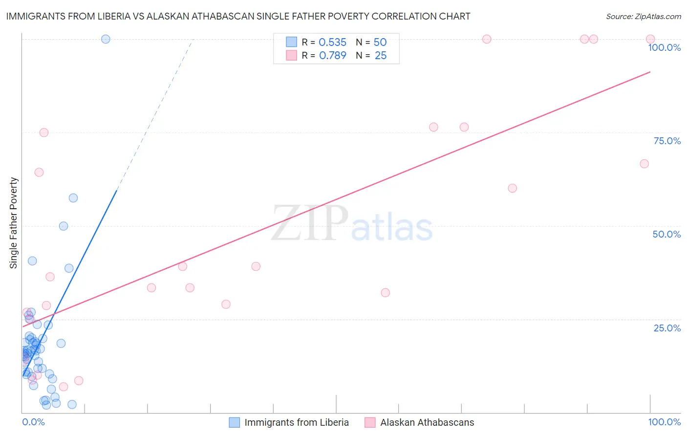 Immigrants from Liberia vs Alaskan Athabascan Single Father Poverty