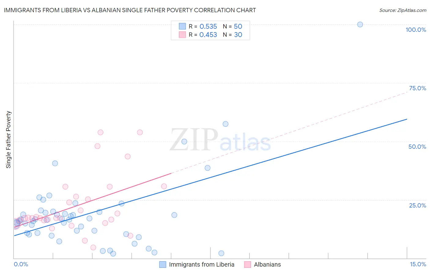 Immigrants from Liberia vs Albanian Single Father Poverty