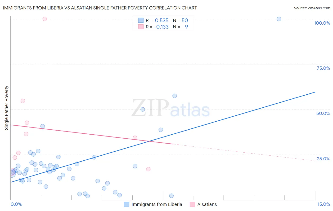 Immigrants from Liberia vs Alsatian Single Father Poverty