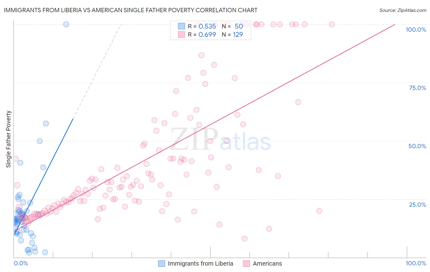 Immigrants from Liberia vs American Single Father Poverty