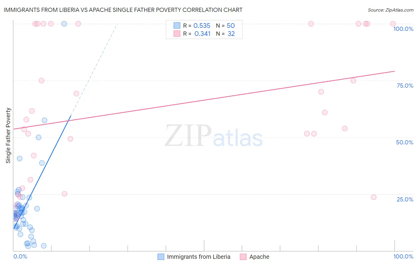 Immigrants from Liberia vs Apache Single Father Poverty