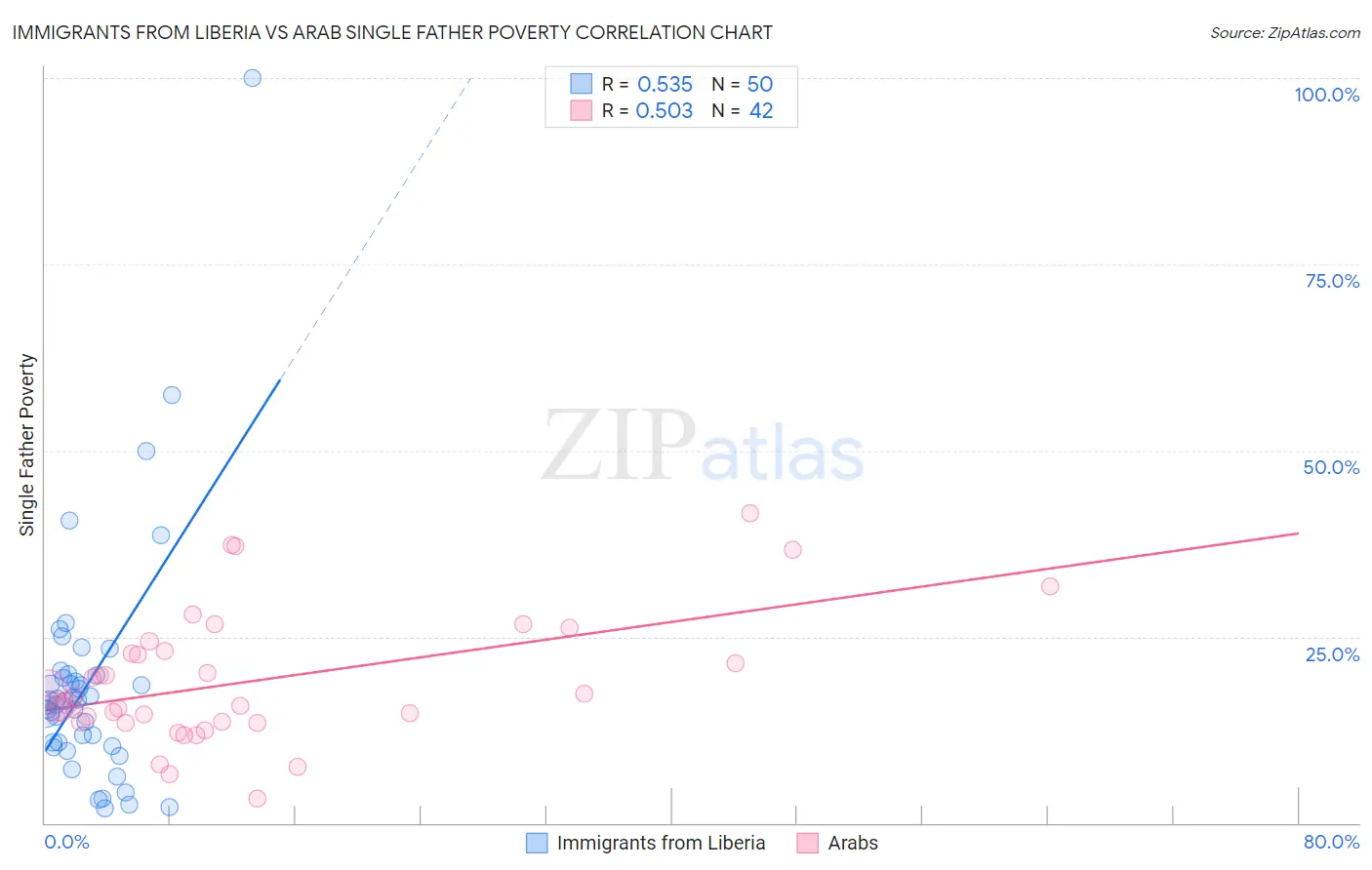 Immigrants from Liberia vs Arab Single Father Poverty