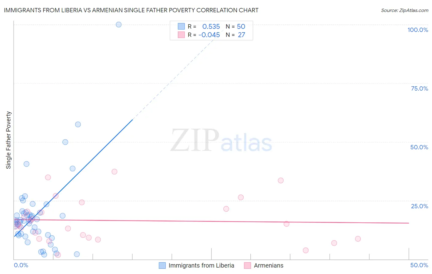 Immigrants from Liberia vs Armenian Single Father Poverty