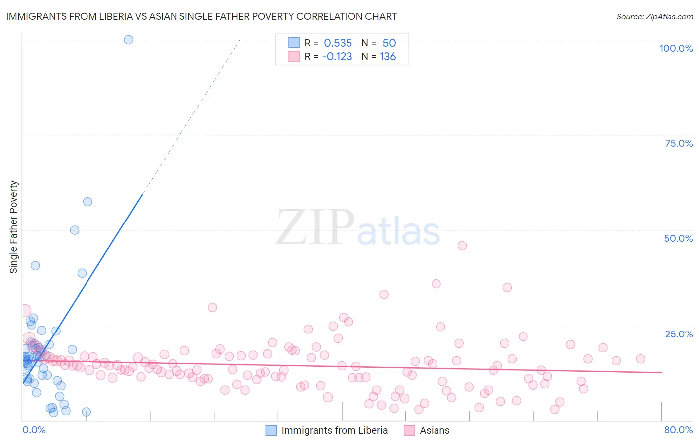 Immigrants from Liberia vs Asian Single Father Poverty