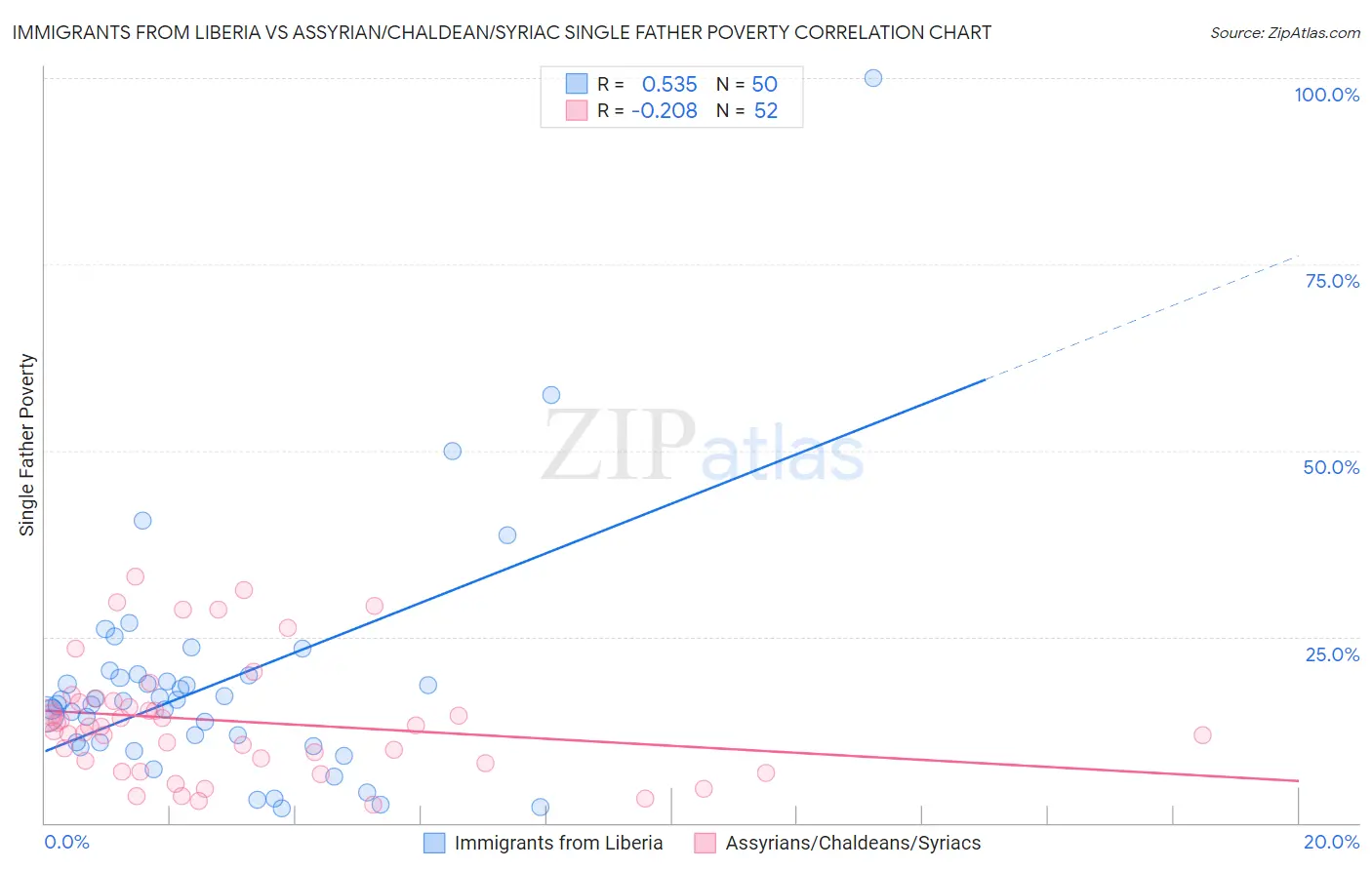 Immigrants from Liberia vs Assyrian/Chaldean/Syriac Single Father Poverty