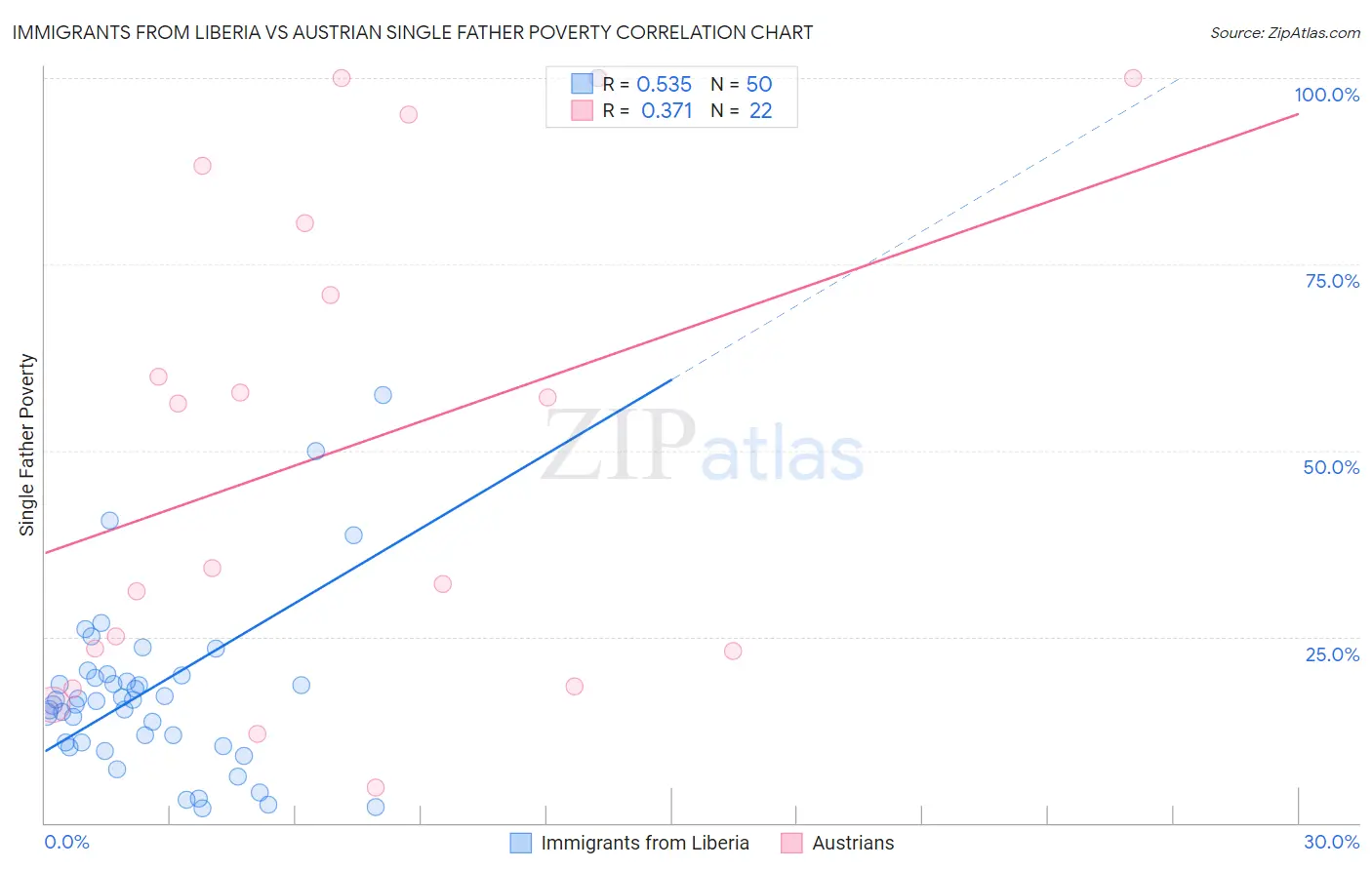 Immigrants from Liberia vs Austrian Single Father Poverty