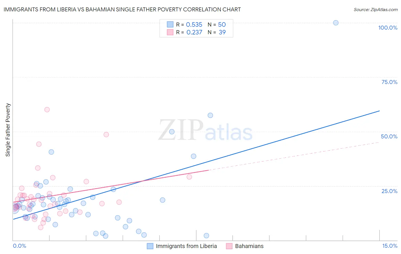 Immigrants from Liberia vs Bahamian Single Father Poverty