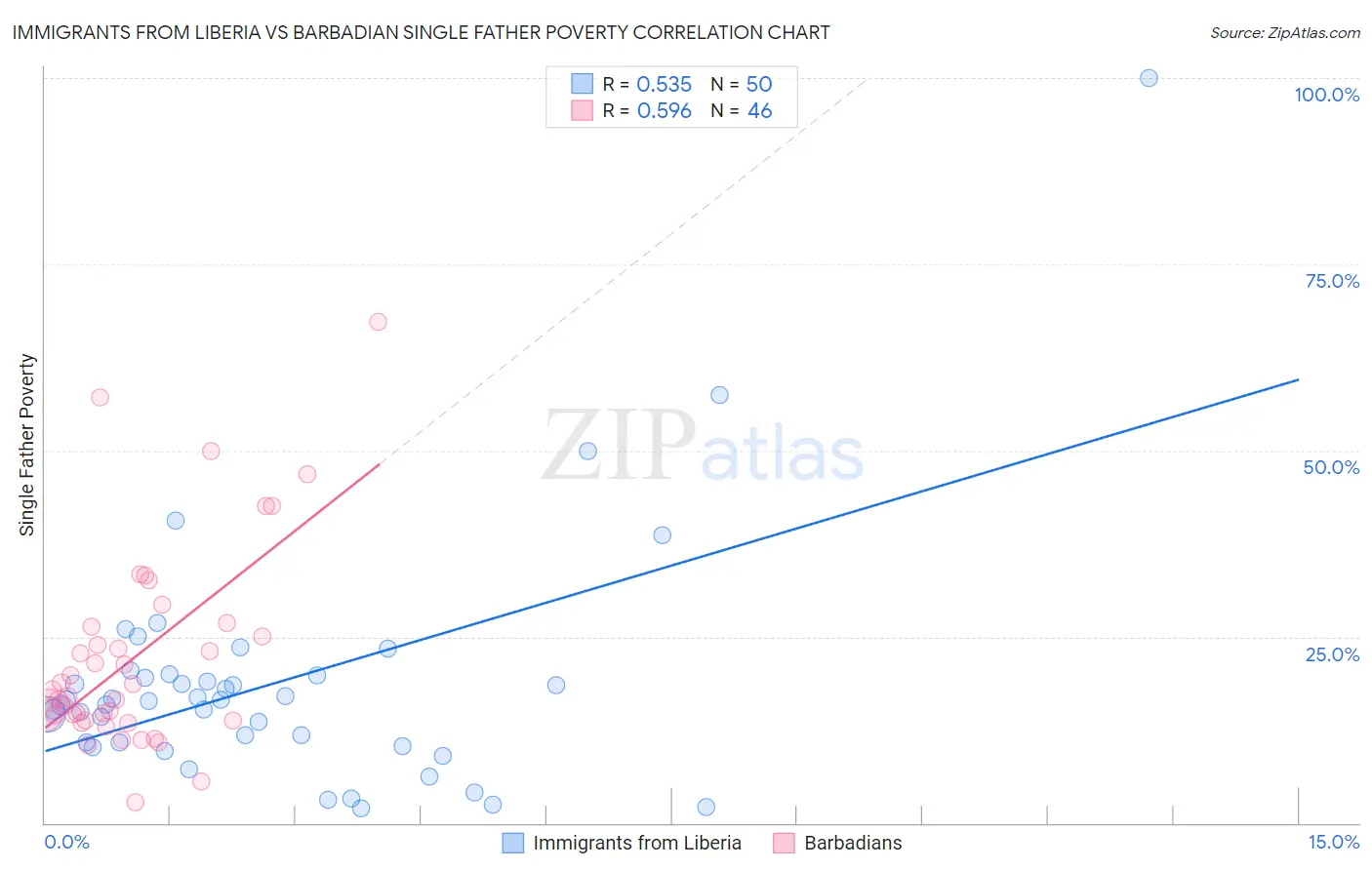 Immigrants from Liberia vs Barbadian Single Father Poverty