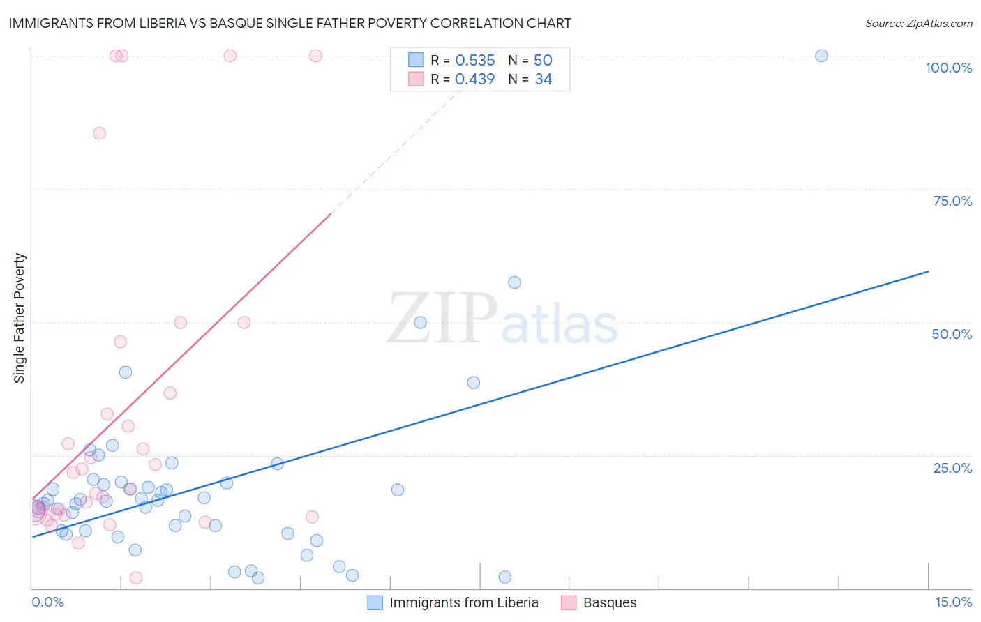 Immigrants from Liberia vs Basque Single Father Poverty