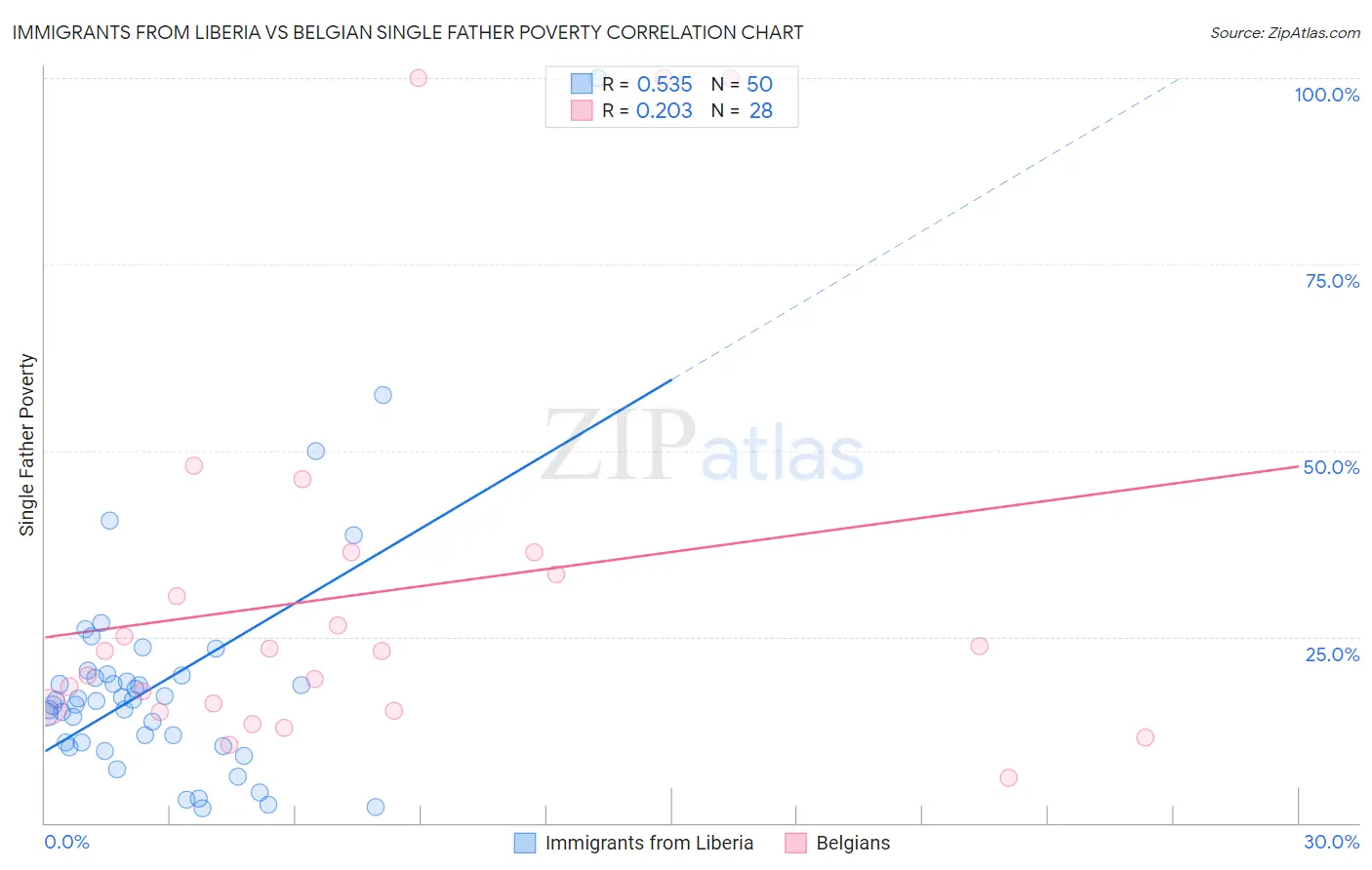 Immigrants from Liberia vs Belgian Single Father Poverty
