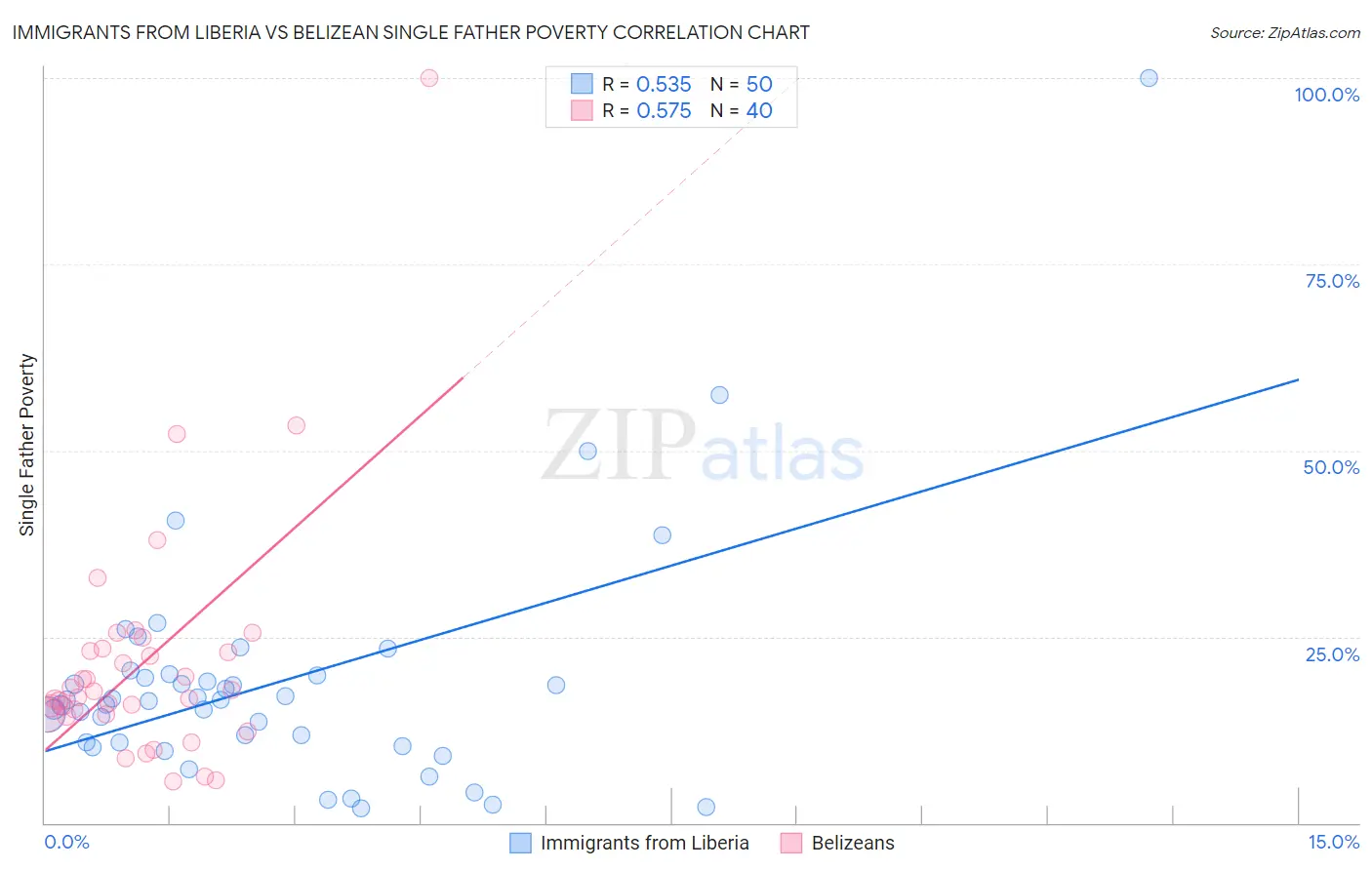 Immigrants from Liberia vs Belizean Single Father Poverty