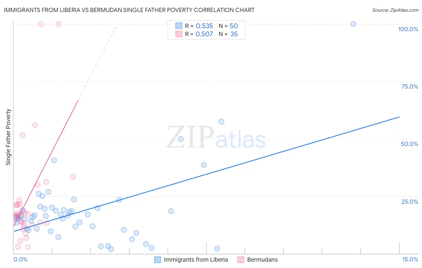 Immigrants from Liberia vs Bermudan Single Father Poverty