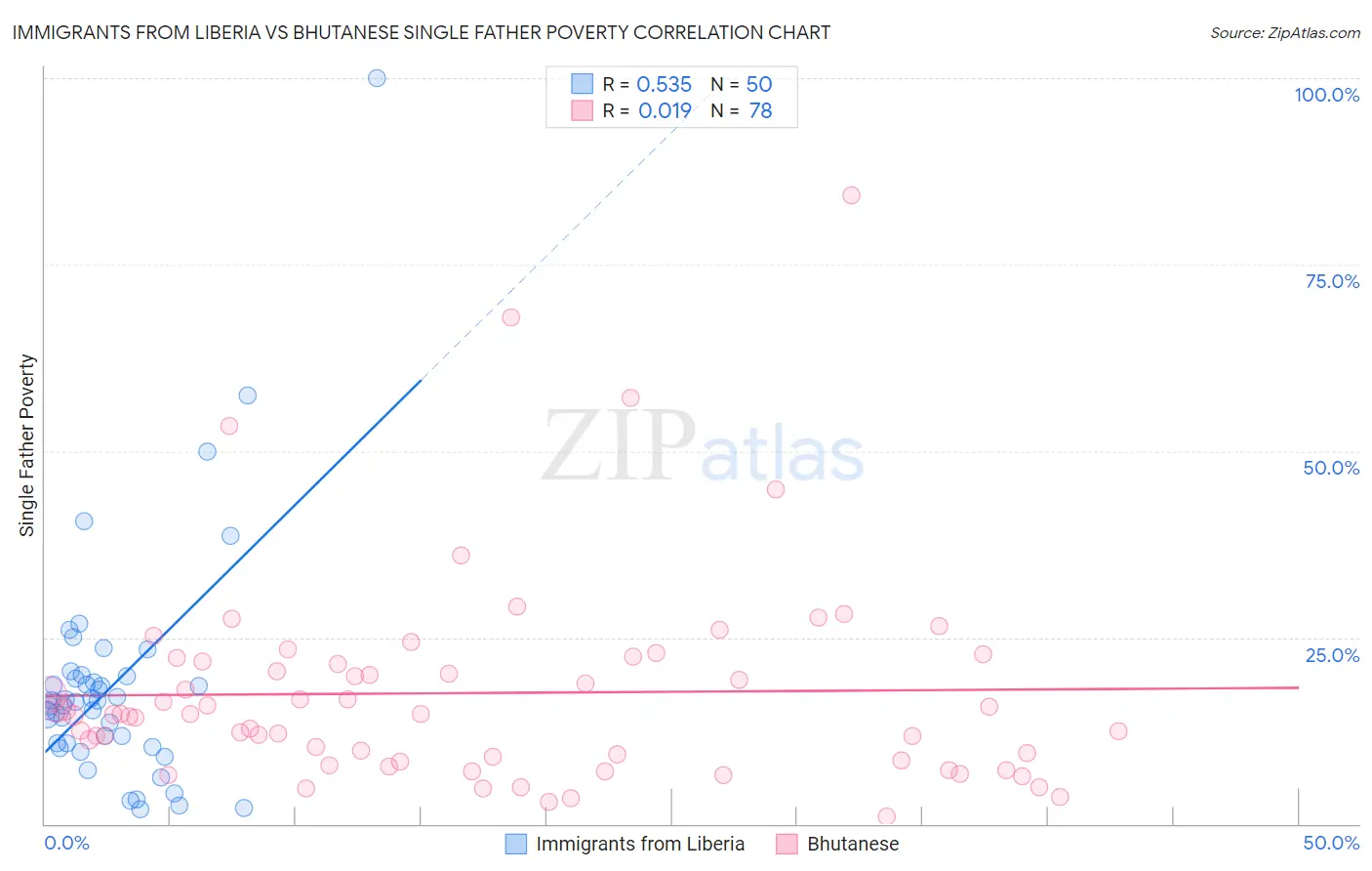 Immigrants from Liberia vs Bhutanese Single Father Poverty