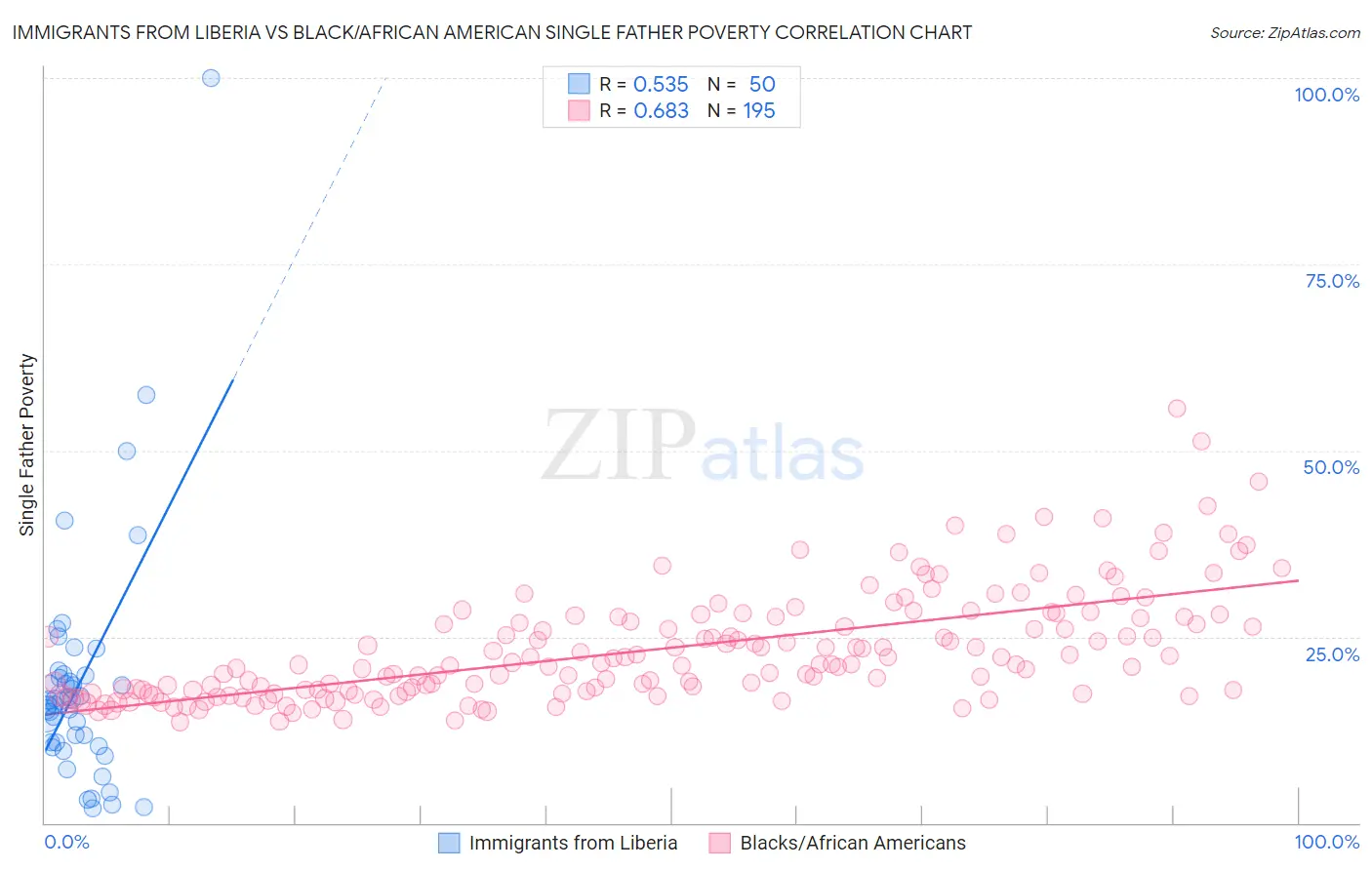 Immigrants from Liberia vs Black/African American Single Father Poverty