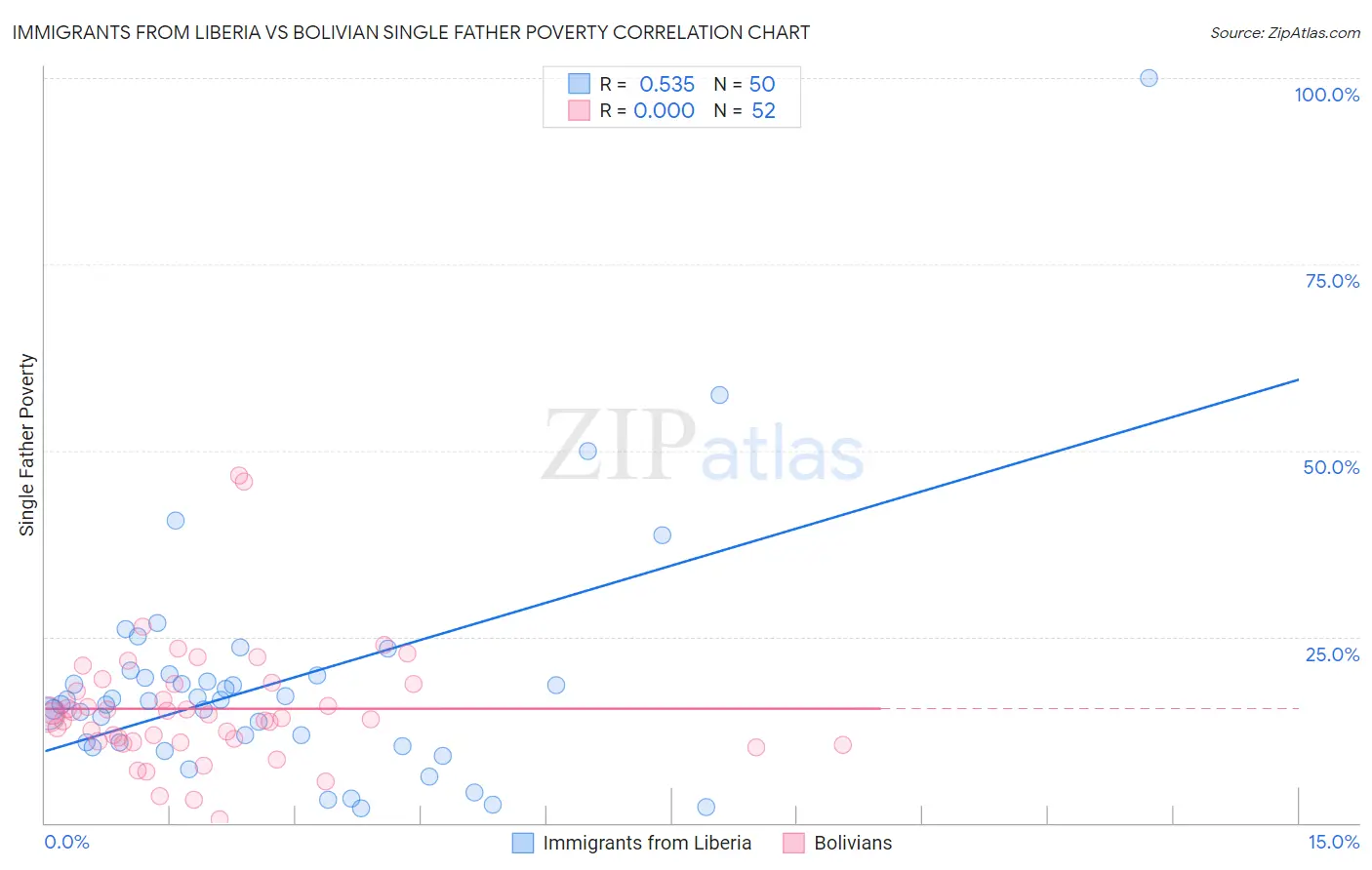 Immigrants from Liberia vs Bolivian Single Father Poverty