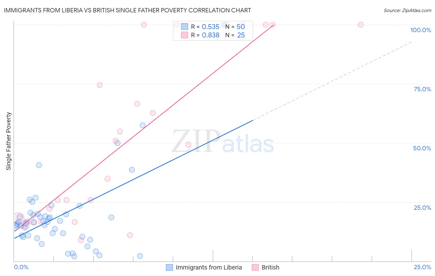 Immigrants from Liberia vs British Single Father Poverty