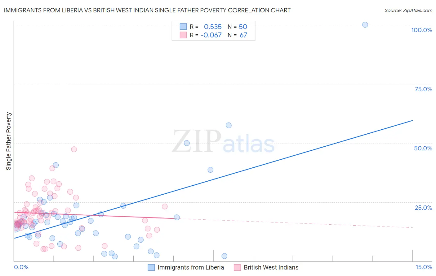 Immigrants from Liberia vs British West Indian Single Father Poverty