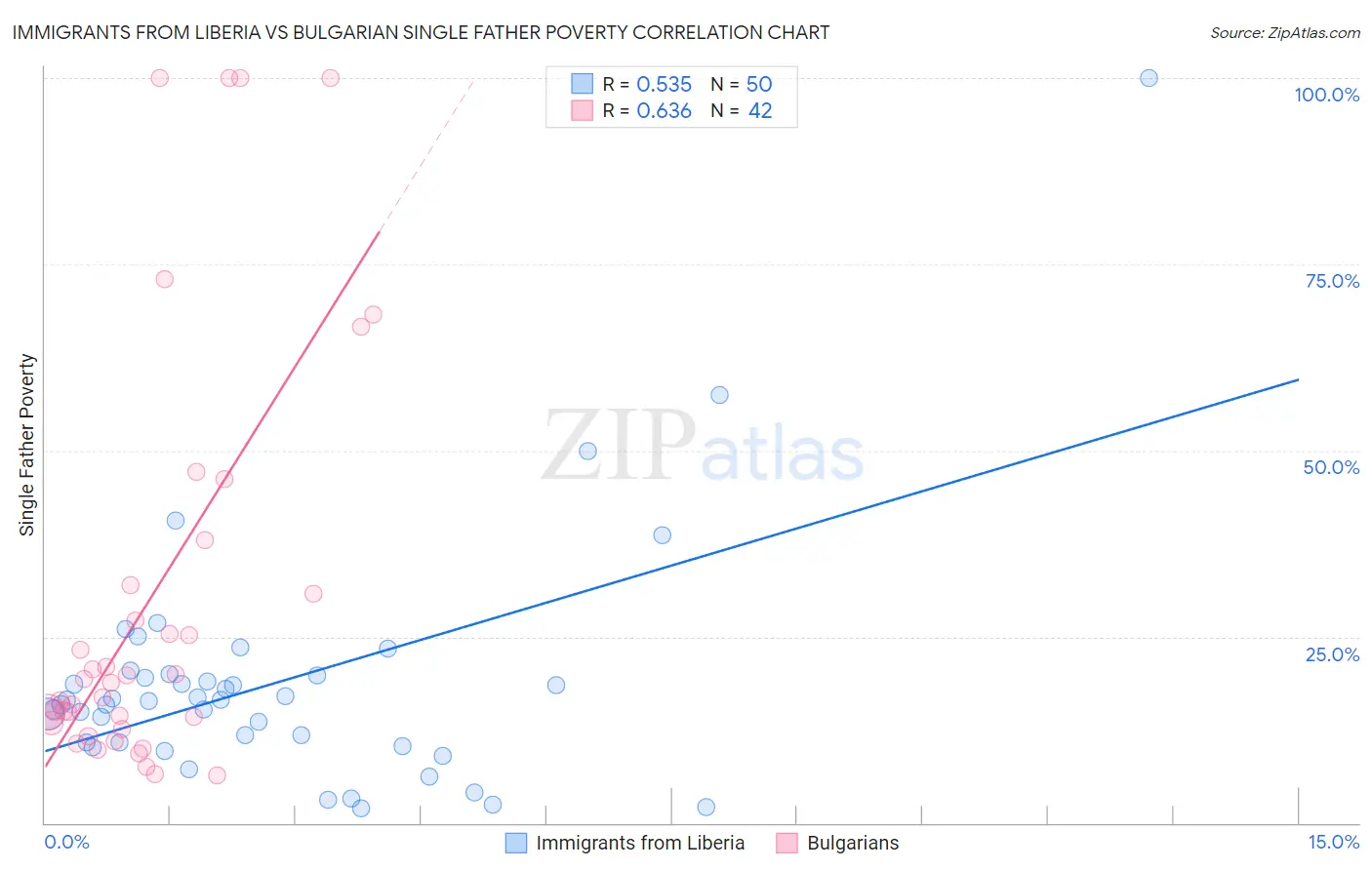 Immigrants from Liberia vs Bulgarian Single Father Poverty