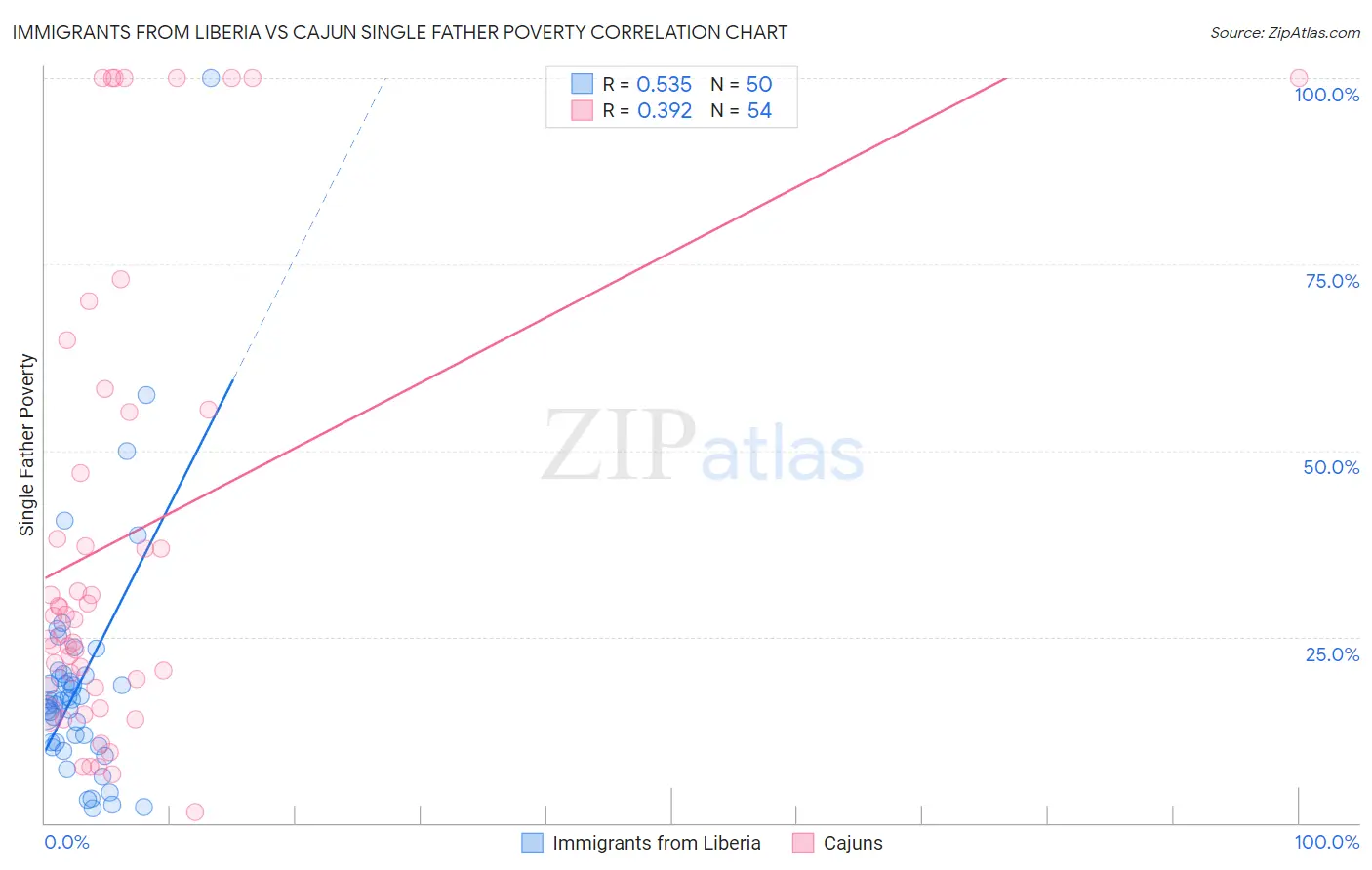 Immigrants from Liberia vs Cajun Single Father Poverty