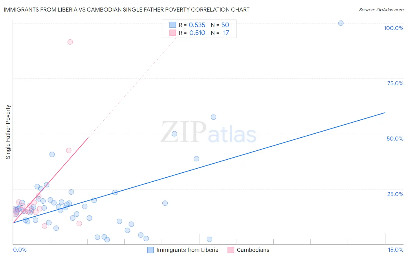 Immigrants from Liberia vs Cambodian Single Father Poverty