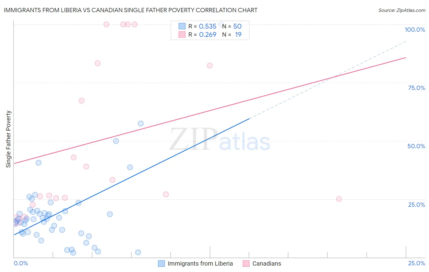 Immigrants from Liberia vs Canadian Single Father Poverty