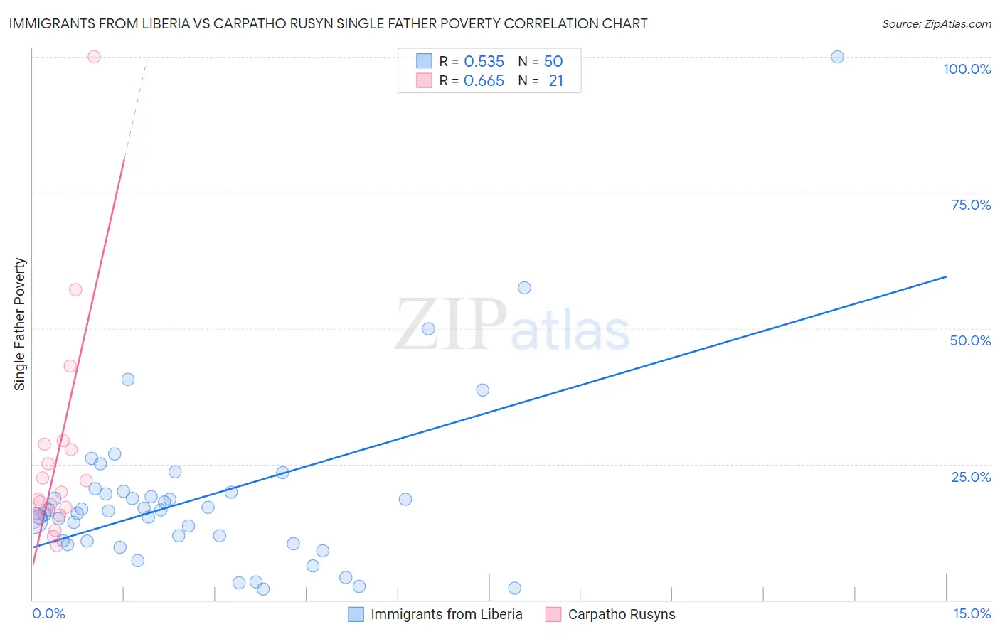 Immigrants from Liberia vs Carpatho Rusyn Single Father Poverty