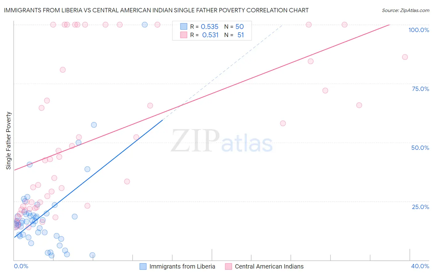 Immigrants from Liberia vs Central American Indian Single Father Poverty