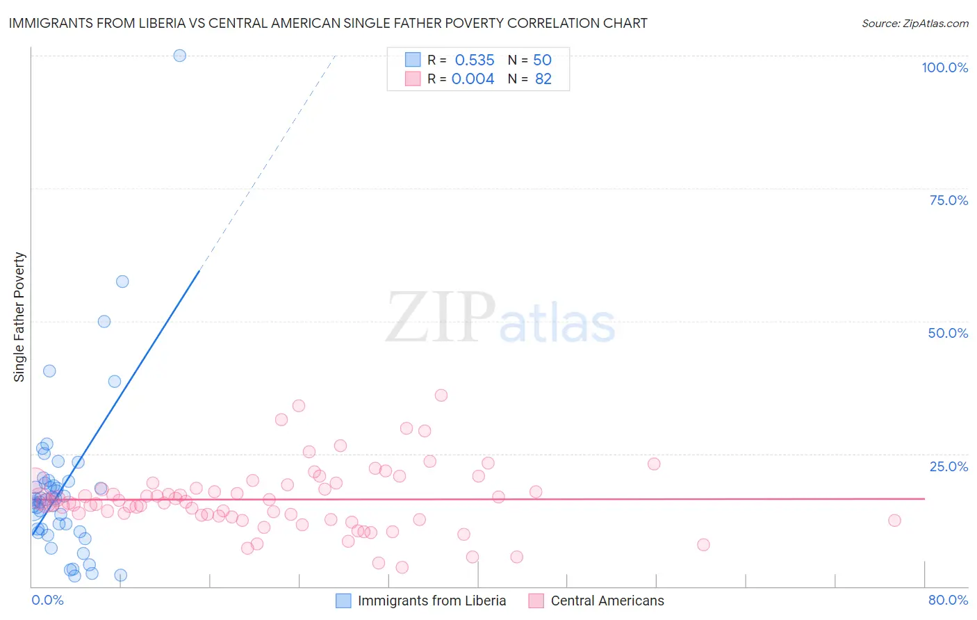 Immigrants from Liberia vs Central American Single Father Poverty