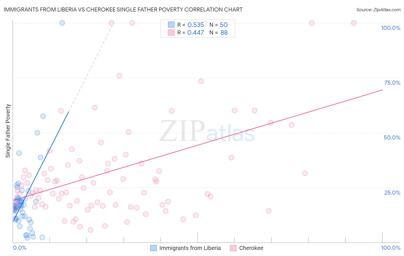 Immigrants from Liberia vs Cherokee Single Father Poverty