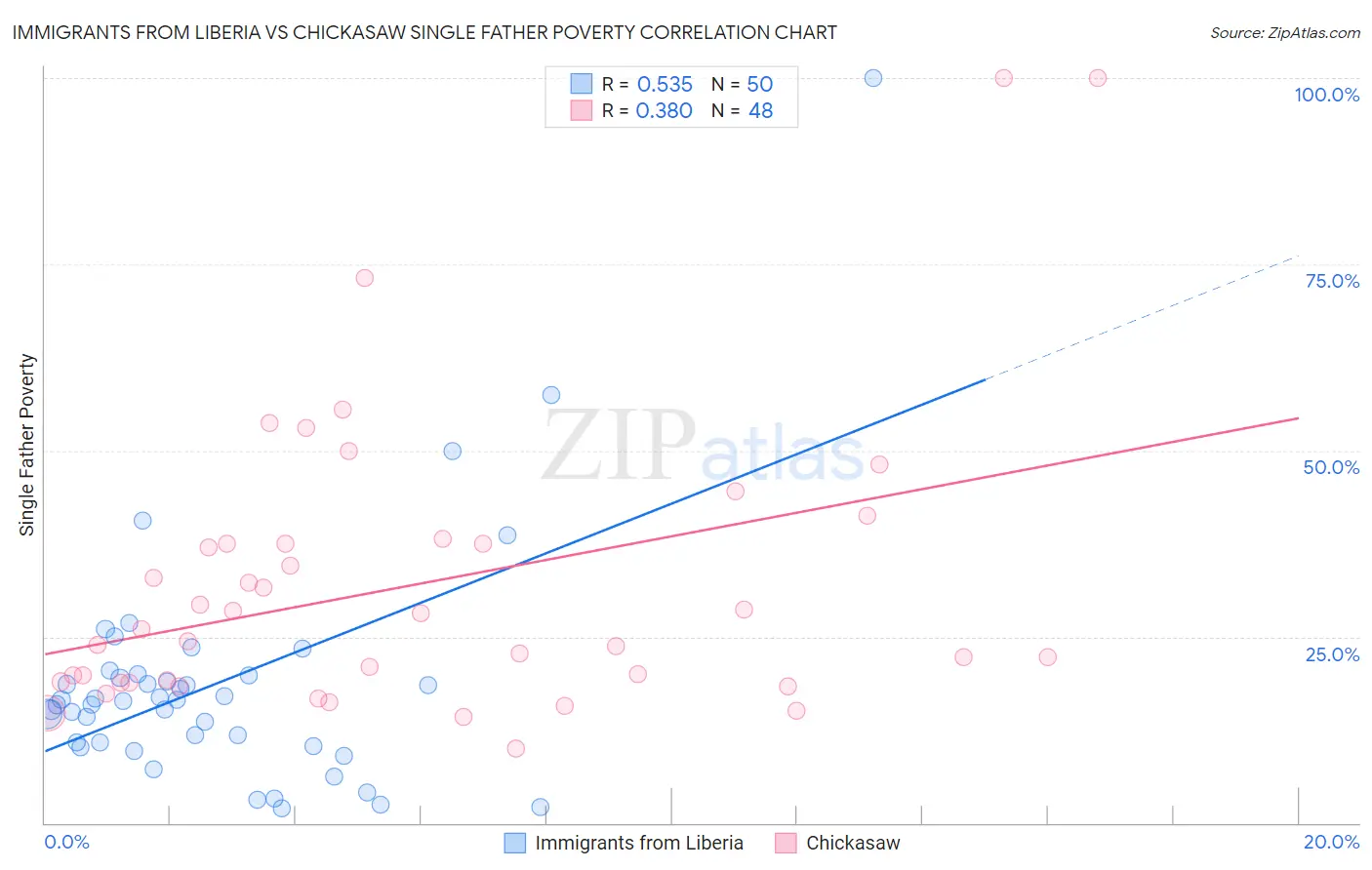 Immigrants from Liberia vs Chickasaw Single Father Poverty