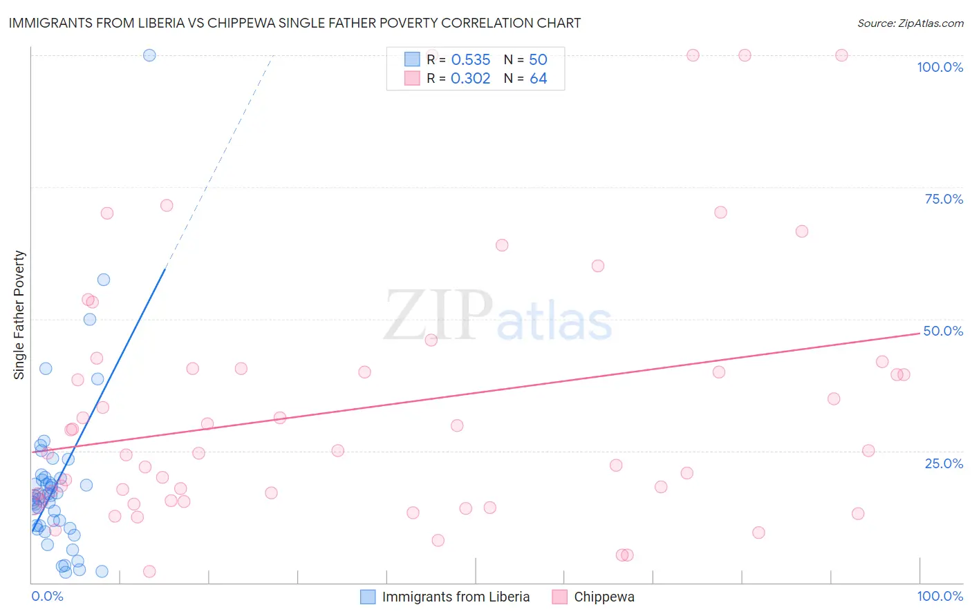 Immigrants from Liberia vs Chippewa Single Father Poverty