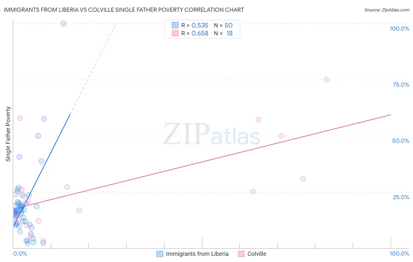 Immigrants from Liberia vs Colville Single Father Poverty