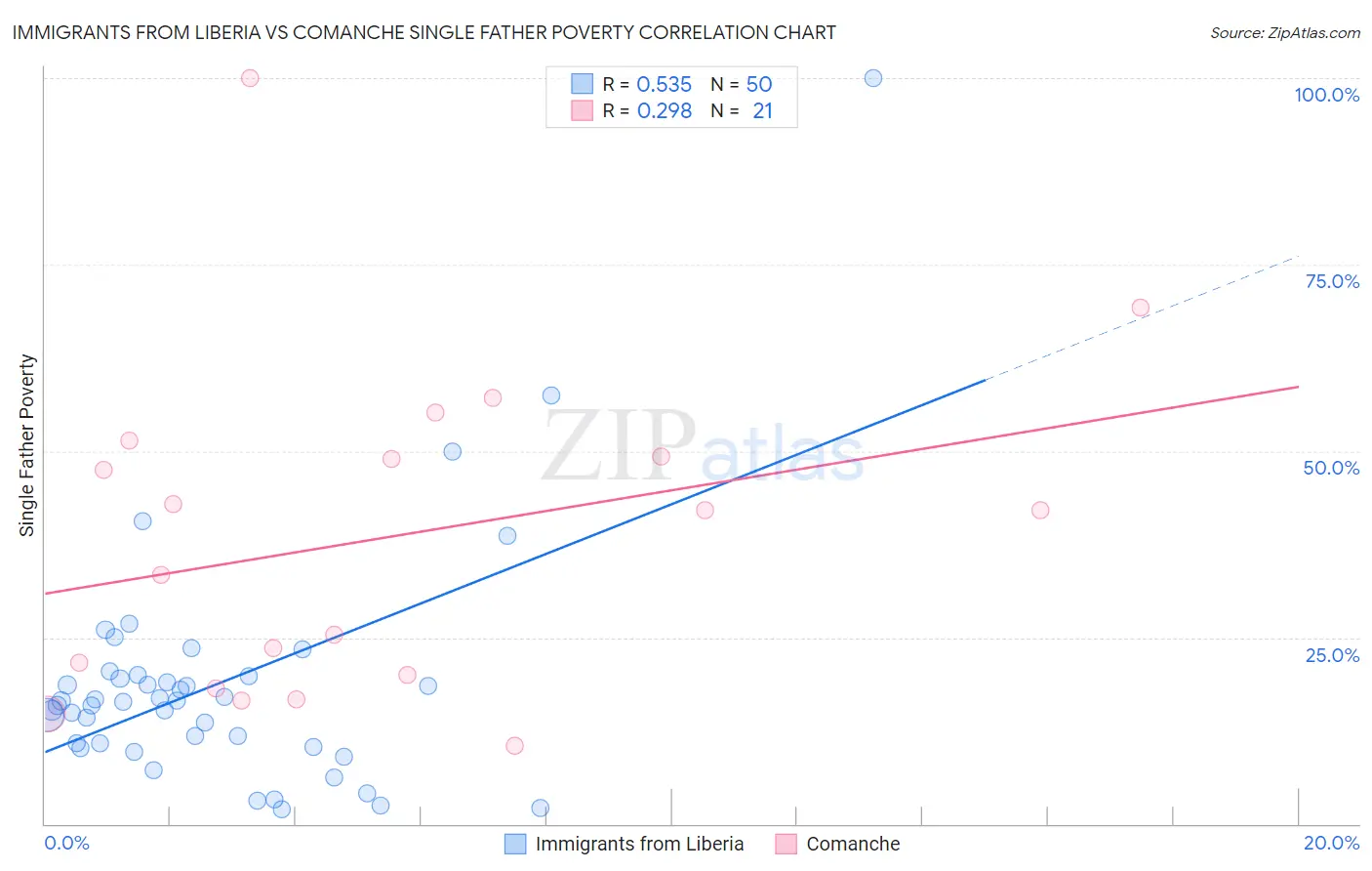 Immigrants from Liberia vs Comanche Single Father Poverty