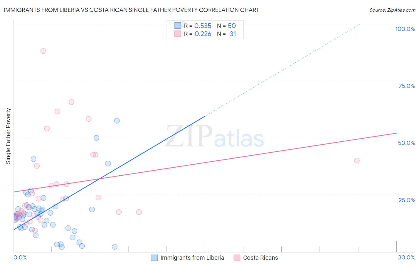 Immigrants from Liberia vs Costa Rican Single Father Poverty