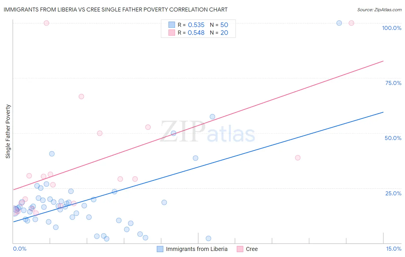 Immigrants from Liberia vs Cree Single Father Poverty