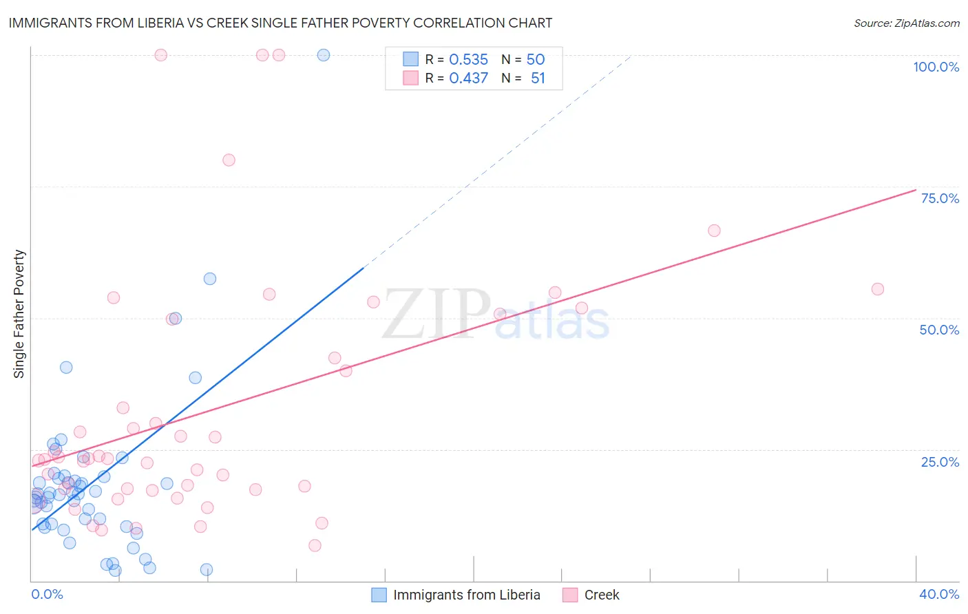 Immigrants from Liberia vs Creek Single Father Poverty