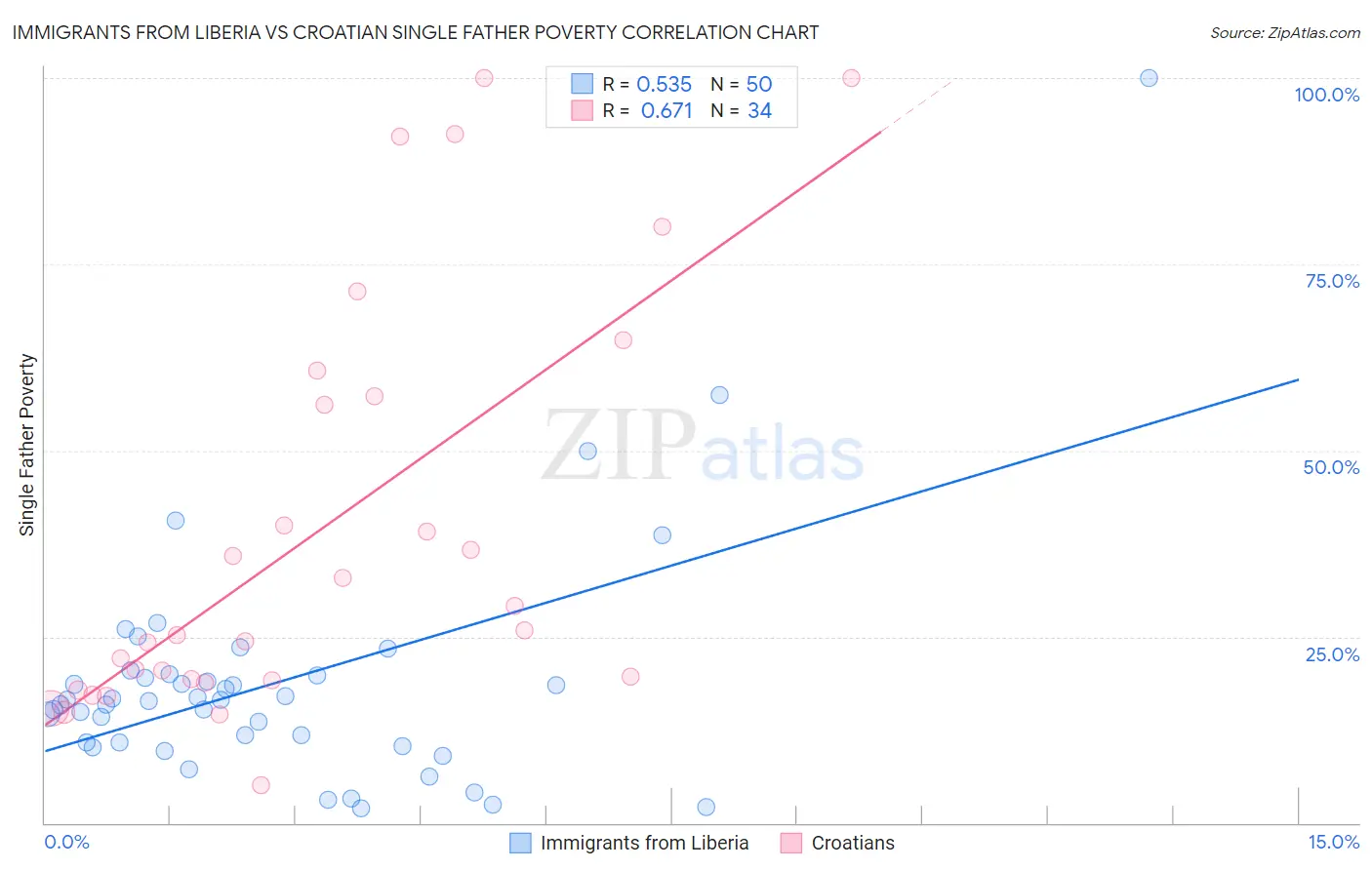 Immigrants from Liberia vs Croatian Single Father Poverty