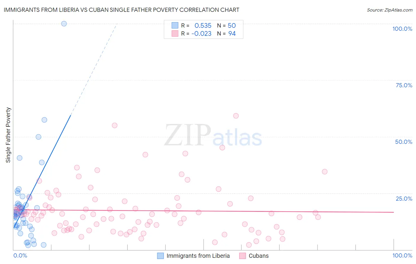Immigrants from Liberia vs Cuban Single Father Poverty