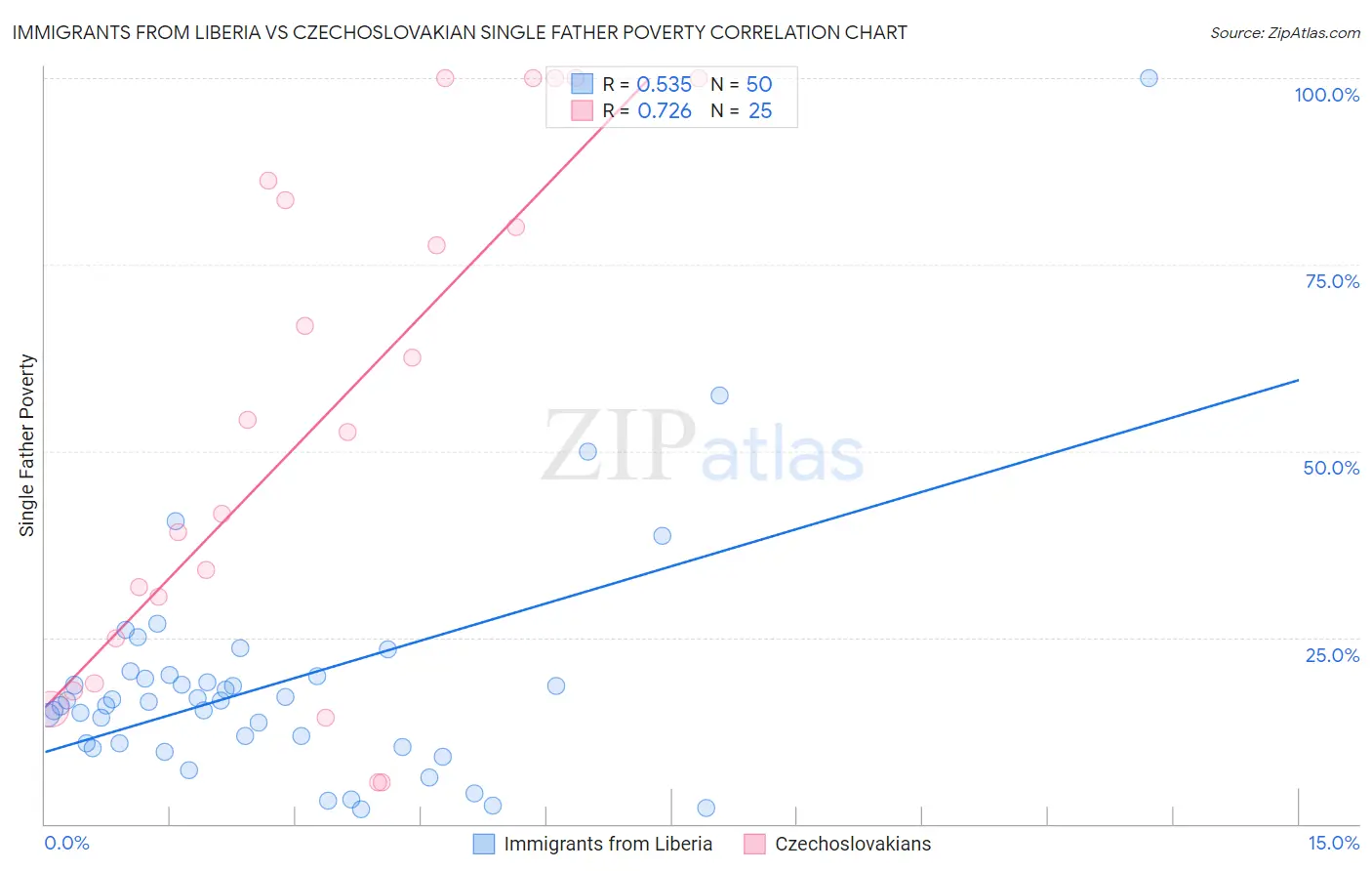 Immigrants from Liberia vs Czechoslovakian Single Father Poverty