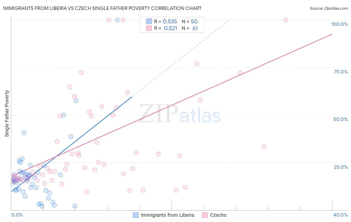 Immigrants from Liberia vs Czech Single Father Poverty