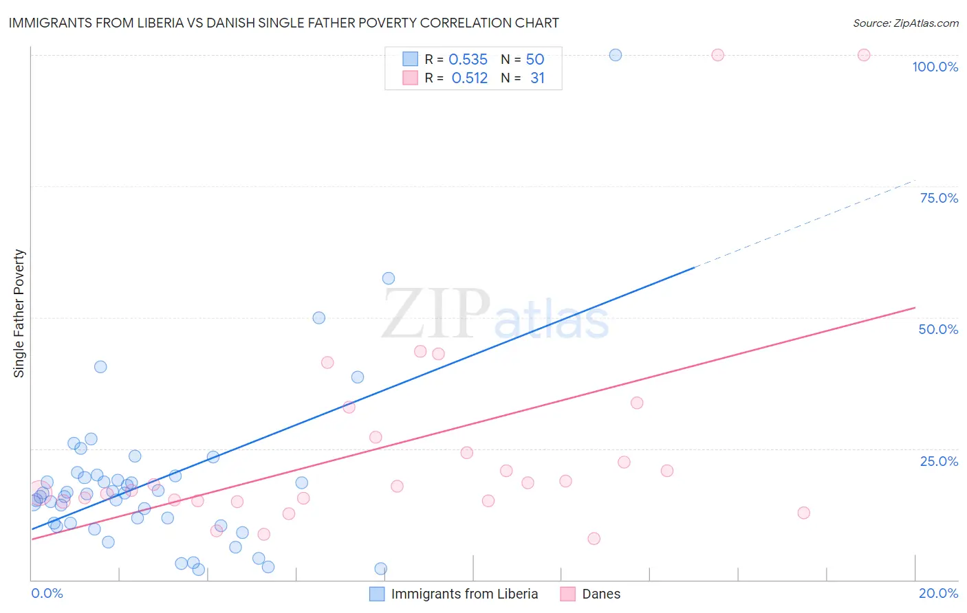 Immigrants from Liberia vs Danish Single Father Poverty